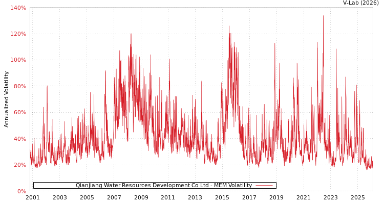 graph of Qianjiang Water Resources Development Co Ltd MEM