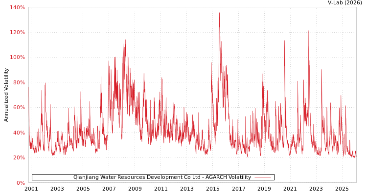 graph of Qianjiang Water Resources Development Co Ltd AGARCH