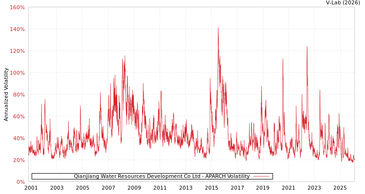 graph of Qianjiang Water Resources Development Co Ltd APARCH