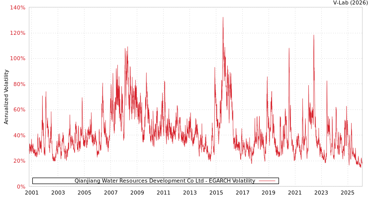 graph of Qianjiang Water Resources Development Co Ltd EGARCH