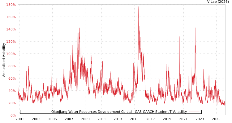 graph of Qianjiang Water Resources Development Co Ltd GAS-GARCH-T