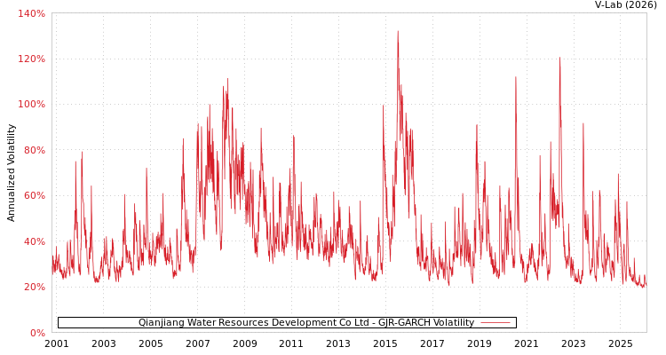 graph of Qianjiang Water Resources Development Co Ltd GJR-GARCH