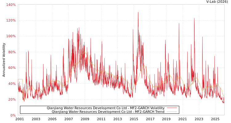 graph of Qianjiang Water Resources Development Co Ltd MF2-GARCH