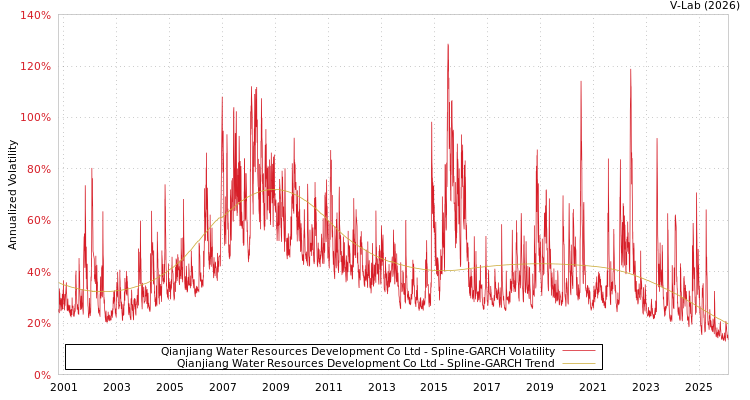 graph of Qianjiang Water Resources Development Co Ltd SGARCH