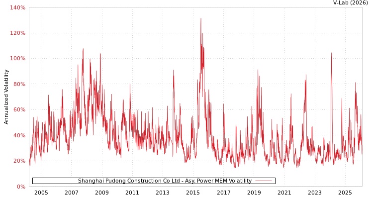 graph of Shanghai Pudong Construction Co Ltd APMEM