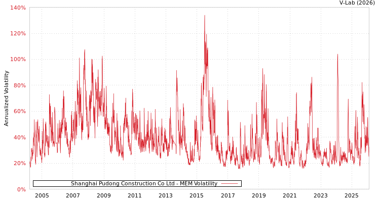 graph of Shanghai Pudong Construction Co Ltd MEM