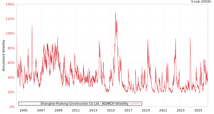 graph of Shanghai Pudong Construction Co Ltd AGARCH