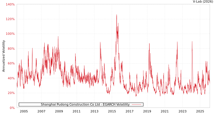 graph of Shanghai Pudong Construction Co Ltd EGARCH