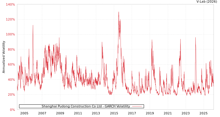graph of Shanghai Pudong Construction Co Ltd GARCH