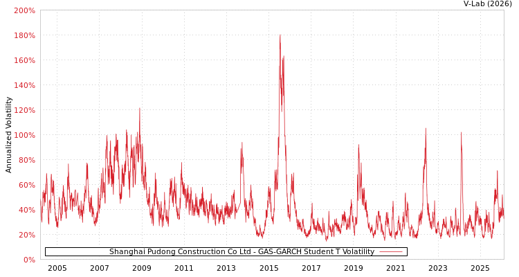graph of Shanghai Pudong Construction Co Ltd GAS-GARCH-T