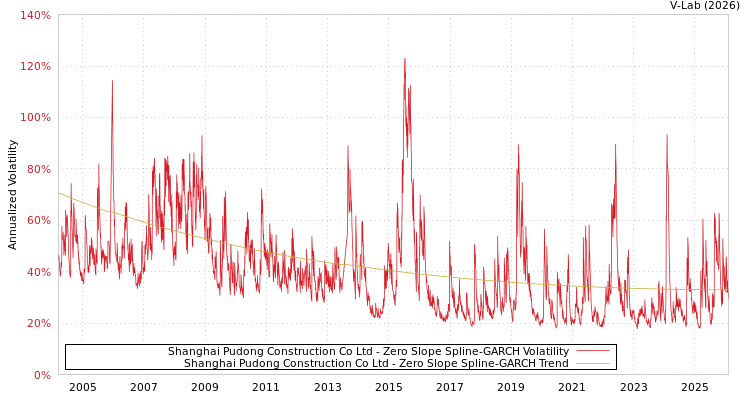 graph of Shanghai Pudong Construction Co Ltd S0GARCH