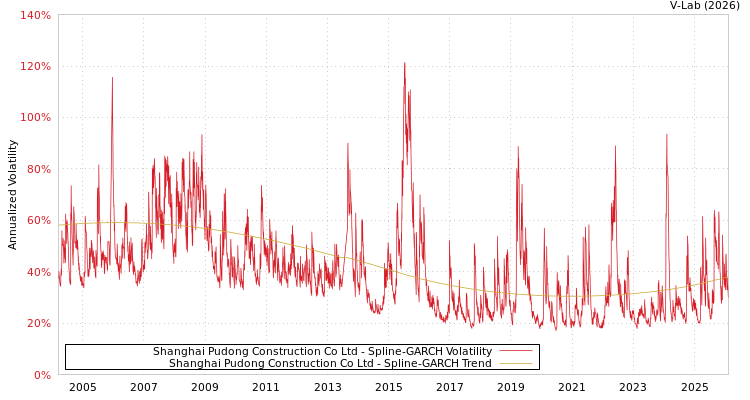 graph of Shanghai Pudong Construction Co Ltd SGARCH