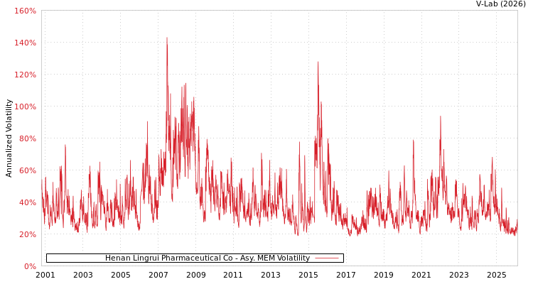 graph of Henan Lingrui Pharmaceutical Co AMEM