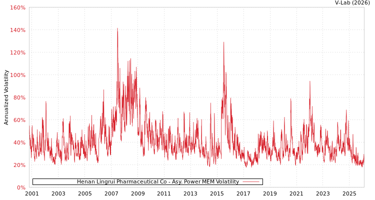 graph of Henan Lingrui Pharmaceutical Co APMEM