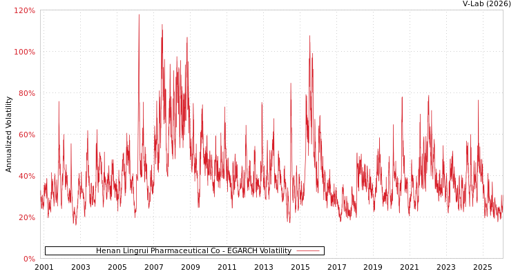 graph of Henan Lingrui Pharmaceutical Co EGARCH