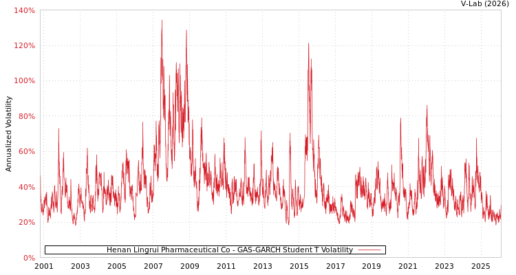 graph of Henan Lingrui Pharmaceutical Co GAS-GARCH-T