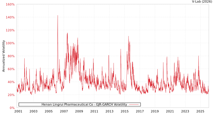 graph of Henan Lingrui Pharmaceutical Co GJR-GARCH