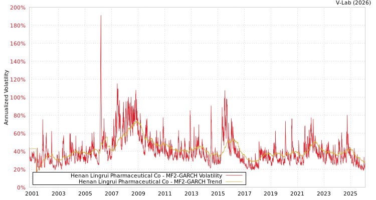 graph of Henan Lingrui Pharmaceutical Co MF2-GARCH