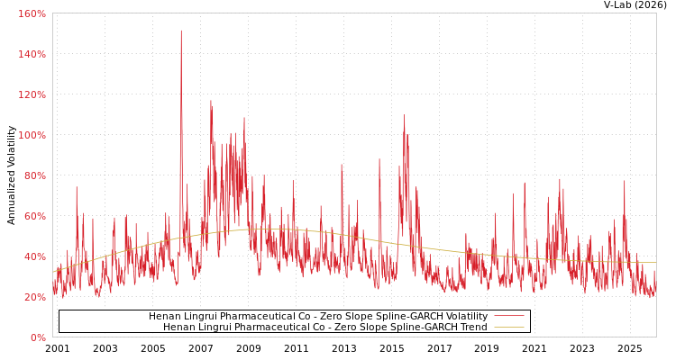 graph of Henan Lingrui Pharmaceutical Co S0GARCH
