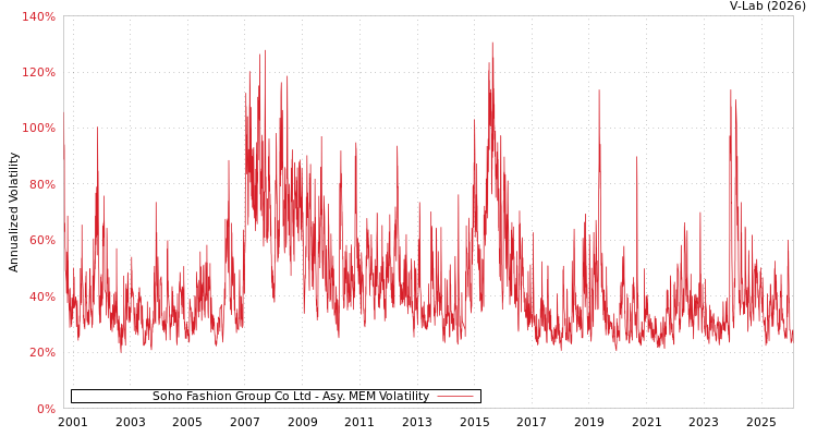 graph of Soho Fashion Group Co Ltd AMEM