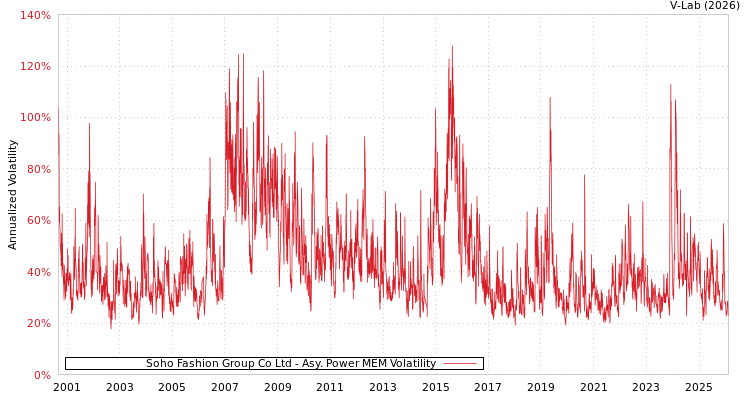 graph of Soho Fashion Group Co Ltd APMEM