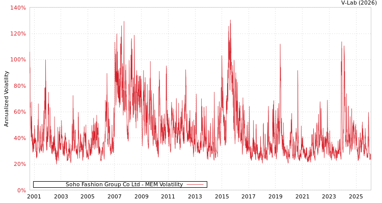 graph of Soho Fashion Group Co Ltd MEM