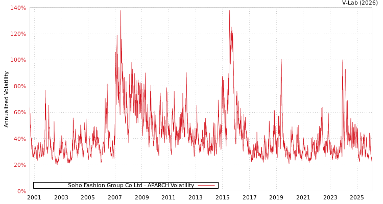graph of Soho Fashion Group Co Ltd APARCH