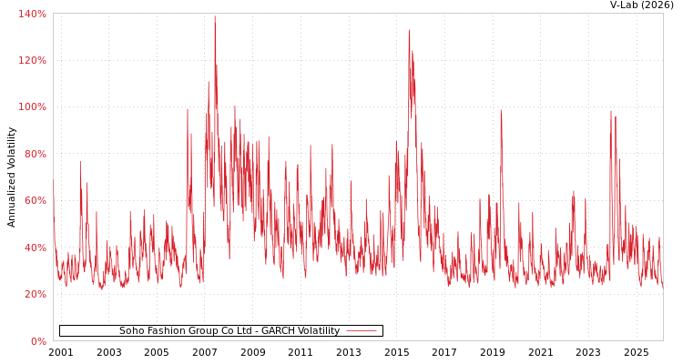 graph of Soho Fashion Group Co Ltd GARCH