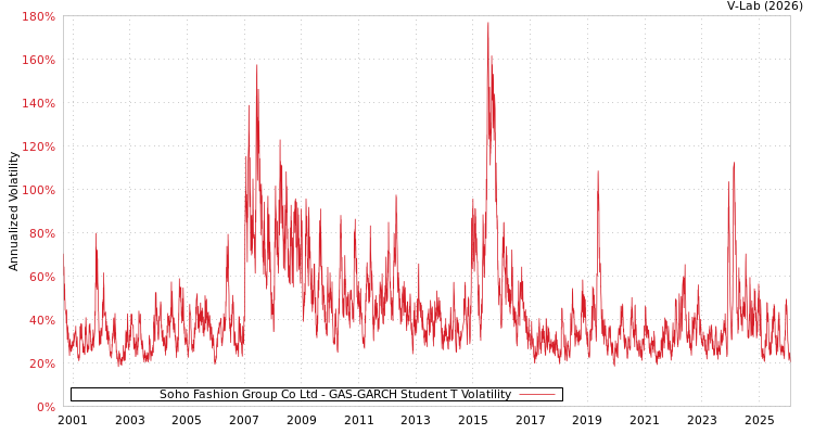 graph of Soho Fashion Group Co Ltd GAS-GARCH-T