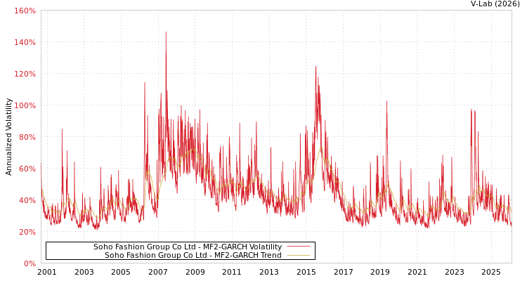 graph of Soho Fashion Group Co Ltd MF2-GARCH