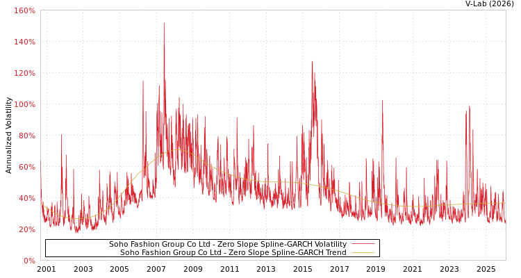 graph of Soho Fashion Group Co Ltd S0GARCH