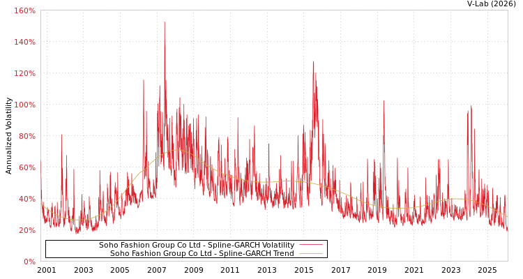 graph of Soho Fashion Group Co Ltd SGARCH