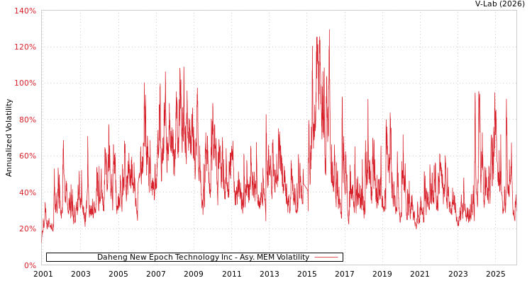 graph of Daheng New Epoch Technology Inc AMEM