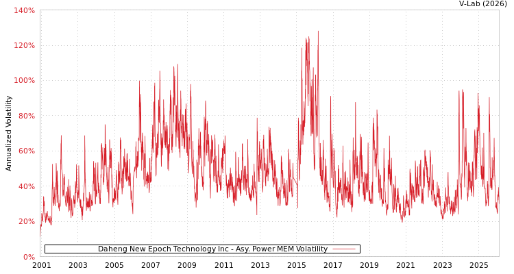 graph of Daheng New Epoch Technology Inc APMEM