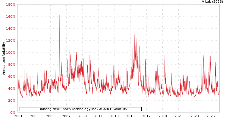 graph of Daheng New Epoch Technology Inc AGARCH