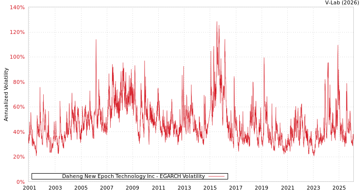 graph of Daheng New Epoch Technology Inc EGARCH