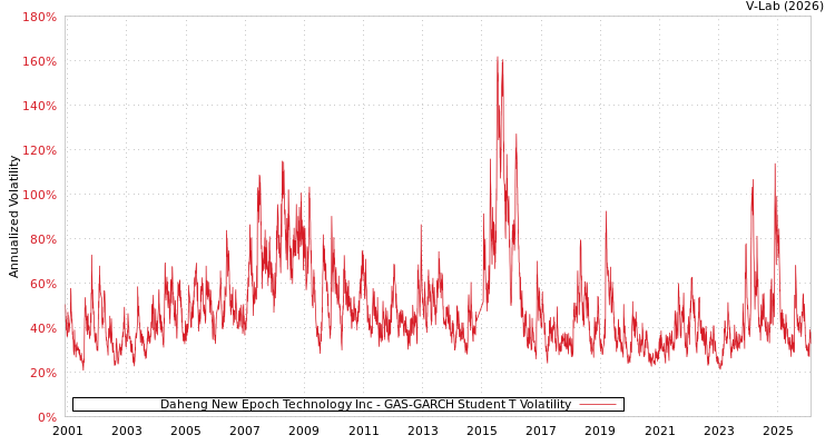 graph of Daheng New Epoch Technology Inc GAS-GARCH-T