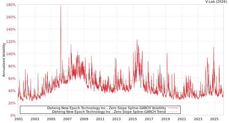 graph of Daheng New Epoch Technology Inc S0GARCH