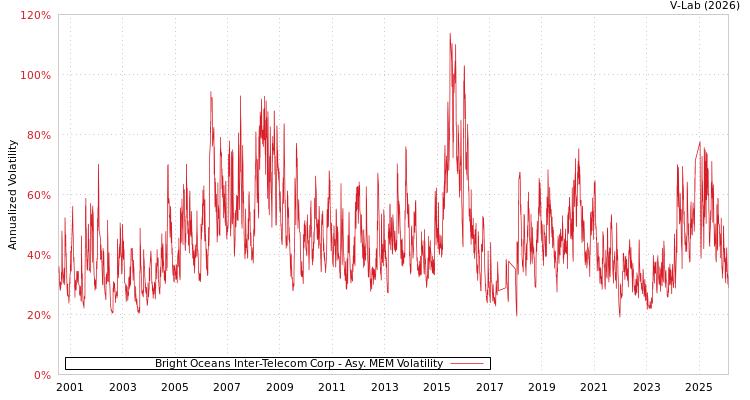 graph of Bright Oceans Inter-Telecom Corp AMEM
