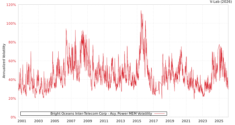 graph of Bright Oceans Inter-Telecom Corp APMEM