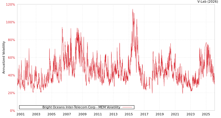 graph of Bright Oceans Inter-Telecom Corp MEM