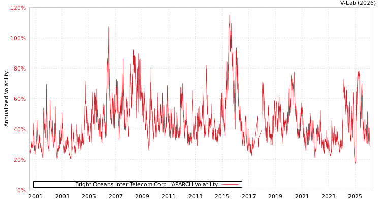 graph of Bright Oceans Inter-Telecom Corp APARCH