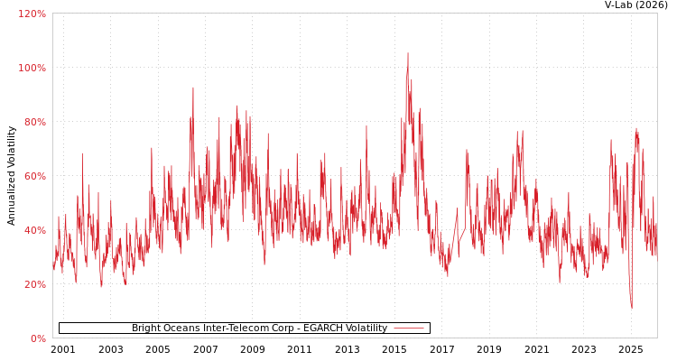 graph of Bright Oceans Inter-Telecom Corp EGARCH