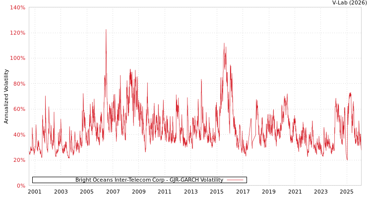 graph of Bright Oceans Inter-Telecom Corp GJR-GARCH