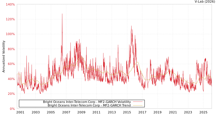 graph of Bright Oceans Inter-Telecom Corp MF2-GARCH