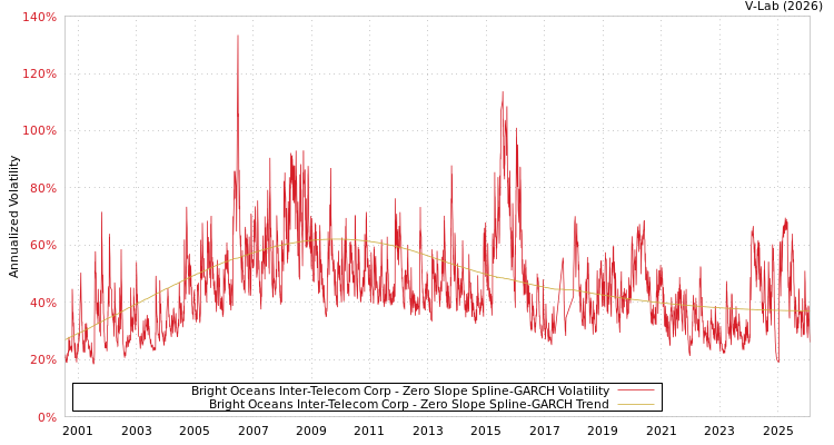 graph of Bright Oceans Inter-Telecom Corp S0GARCH