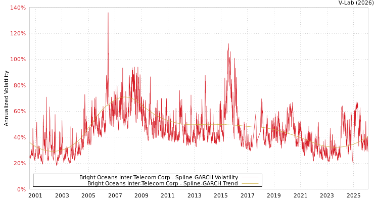graph of Bright Oceans Inter-Telecom Corp SGARCH