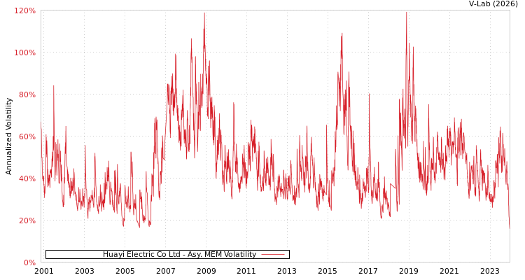 graph of Huayi Electric Co Ltd AMEM