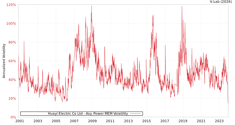 graph of Huayi Electric Co Ltd APMEM