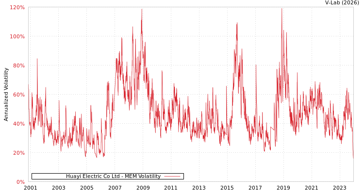graph of Huayi Electric Co Ltd MEM